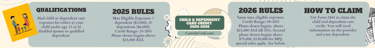 Child and dependent care credit infographic showing qualifications, benefits, and phase-outs.